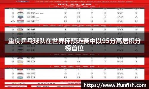 重庆乒乓球队在世界杯预选赛中以95分高居积分榜首位